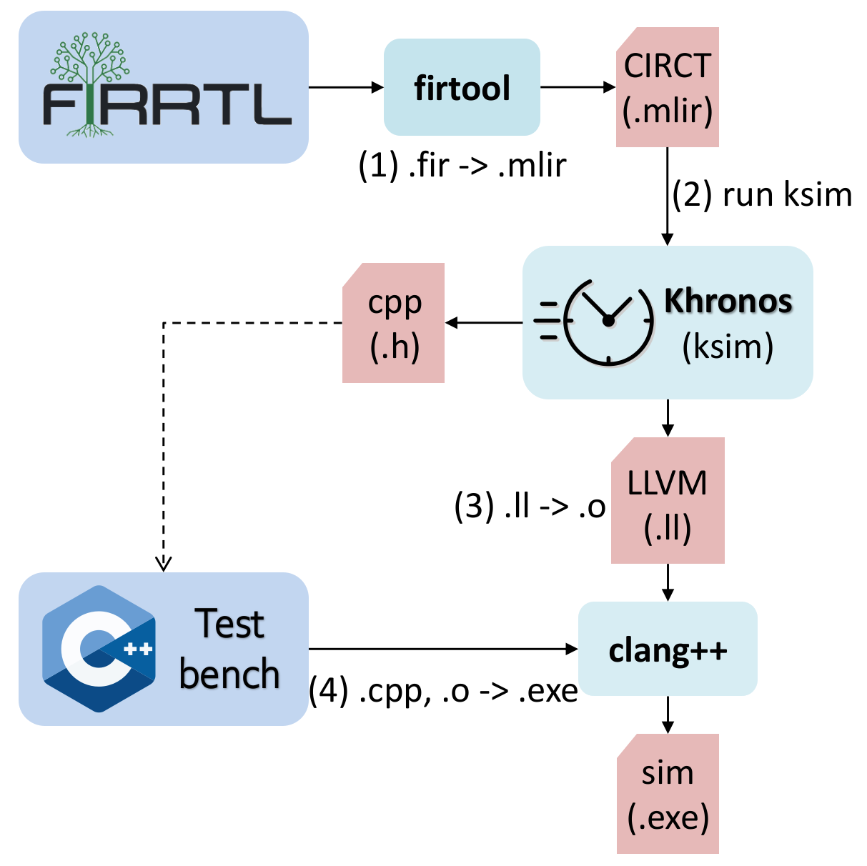 Khronos Workflow